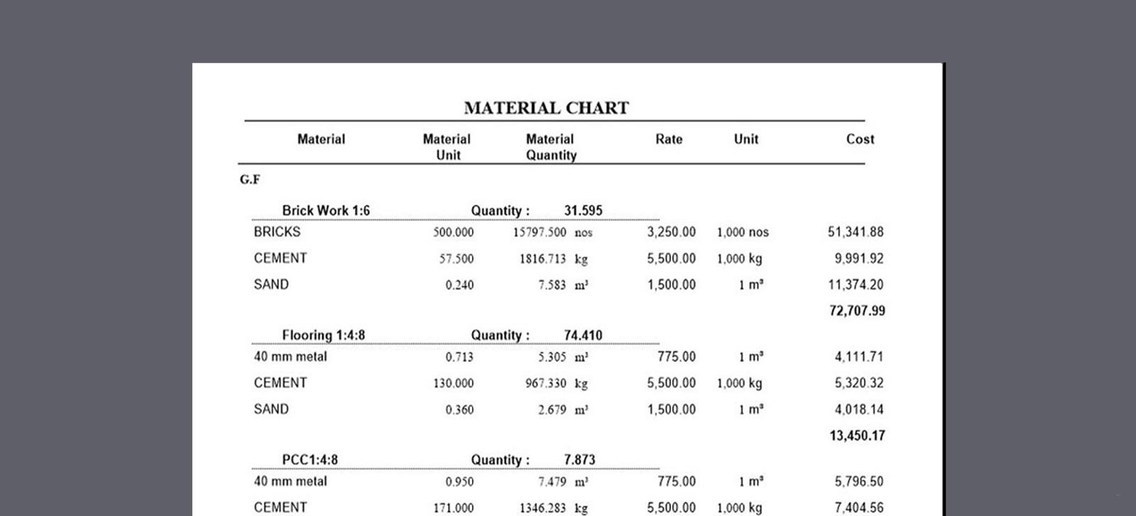 Material-Chart